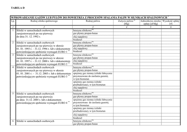 WZII-D Tabela D - Wprowadzanie gazów lub pyłów do powietrza z procesów spalania paliw w silnikach spalinowych